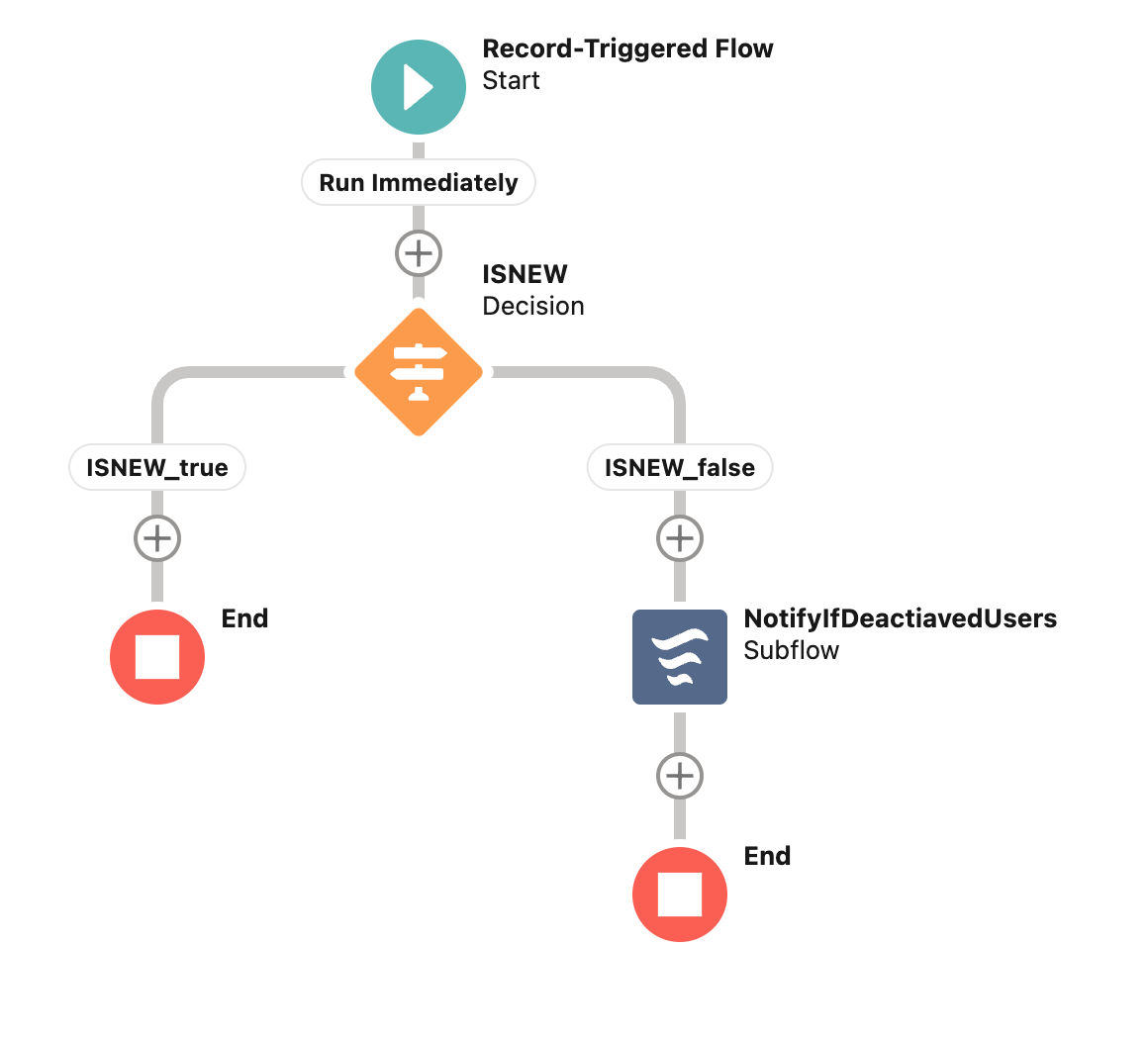 Executing a sub-flow