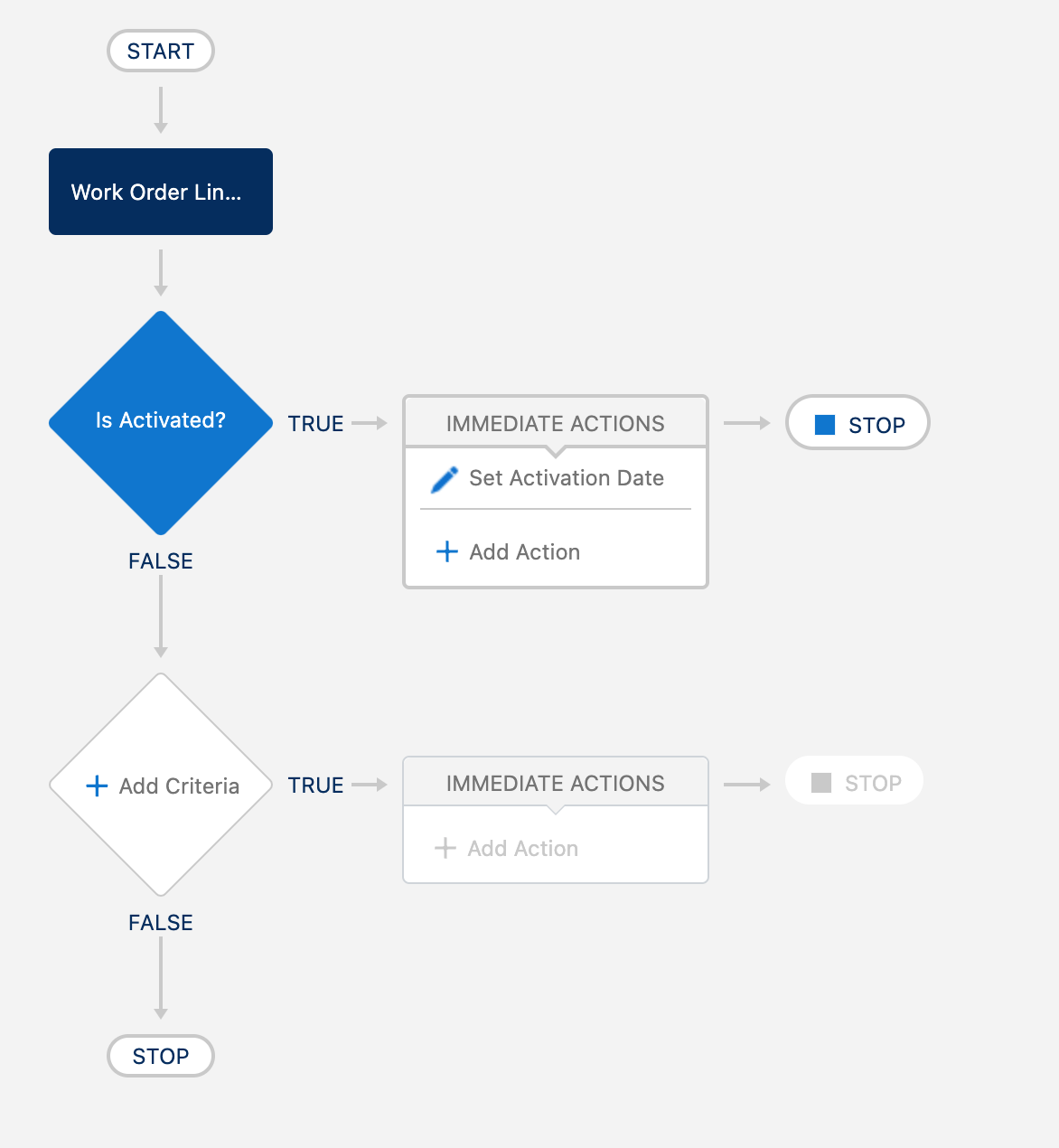 A Process Builder automation in Salesforce